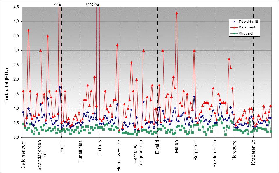 0,019 0,017 1,07 0,3097 Melen 0,022 0,019 1,17 0,2673 Bergheim 0,017 0,009 1,87 0,0915 Krøderen inn 0,020 0,015 1,35 0,2066 Noresund 0,021 0,007 3,14 0,0106 Krøderen ut 0,023 0,005 4,35 0,0014 Figur