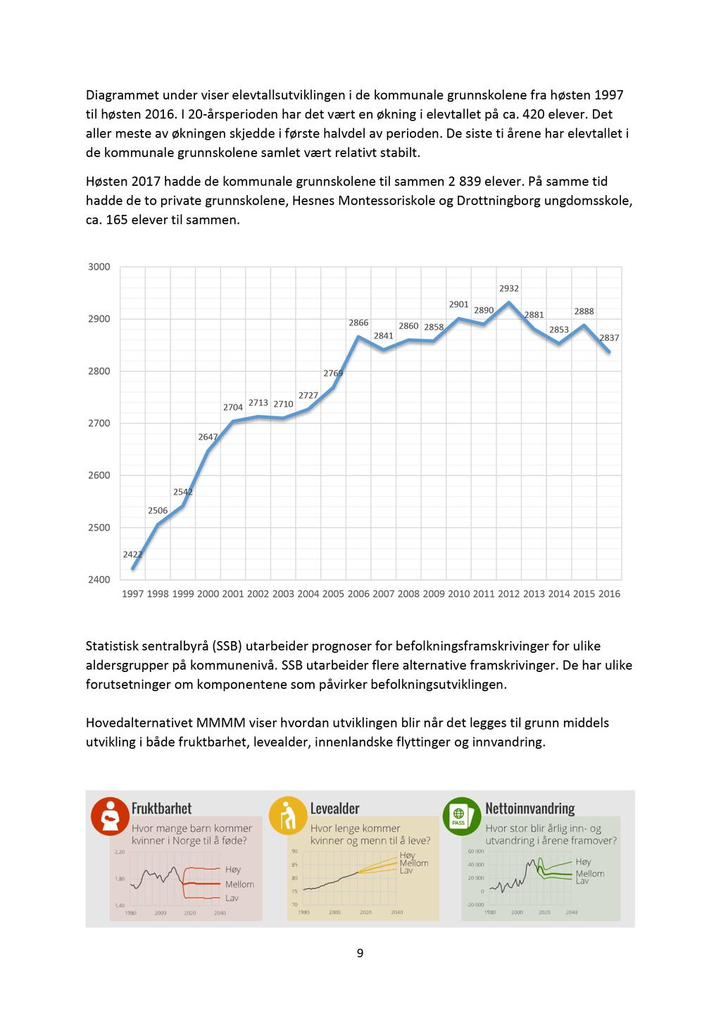 Diagrammet under viser elevtallsutviklingen i de kommunale grunnskolene fra høsten 1997 til høsten 2016. I 20 - årsperioden har det vært en økning i elevtallet på ca. 420 elever.
