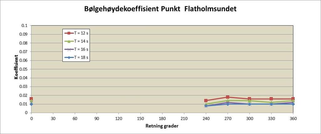 Tabell 1 Oversikt over antall kombinasjoner av retning og periode (i åpent hav) som er testet. Nummer er kombinasjonens løpenummer.