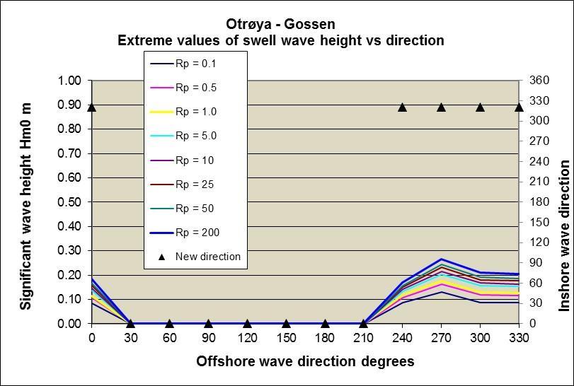 Deretter beregnes hvilke bølgehøyder som genereres av denne vinden innenfor 12 30 -sektorer.