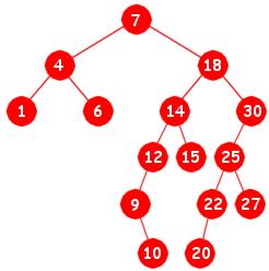Figur 2 viser et binært søketre med 15 noder, der alle 15 heltallsverdier i treet er ulike: Figur 2 I figur 2 vil avstanden mellom 18-noden (noden med verdi 18) og 10-noden være lik 4.