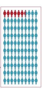 femte år til partallskvinner 50:50 randomisering 185 000 kvinner pr 31.12.