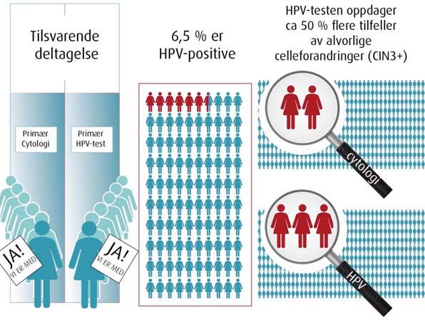 Oppsummering kortidsendepunkt Resultater fra HPV screening iprøvefylkene 185 000 women pr 31.12.2017 Kvaliteten på algoritmen % CIN3+ blant kvinner henvist til kolposkopi og biopsi.