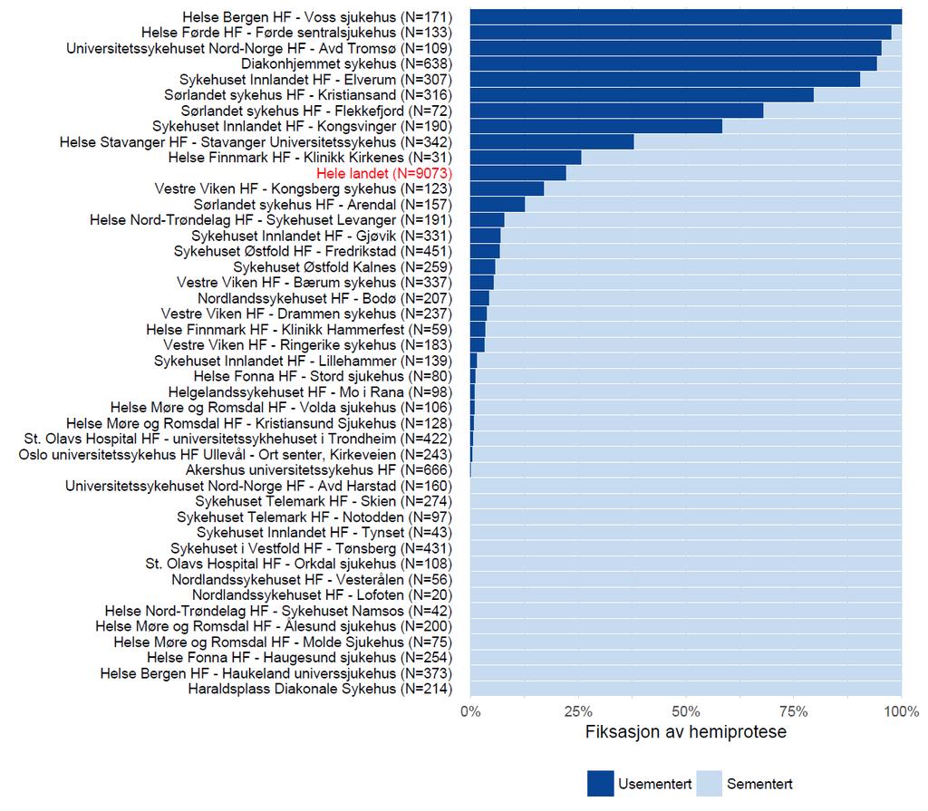 Figur 5b: Fiksasjonsmetode for hemiproteser hos pasienter over 70 år Figur 5b viser sykehusvise prosentandeler for fiksasjon av hemiproteser hos pasienter over 70 år i perioden 2014-2016.