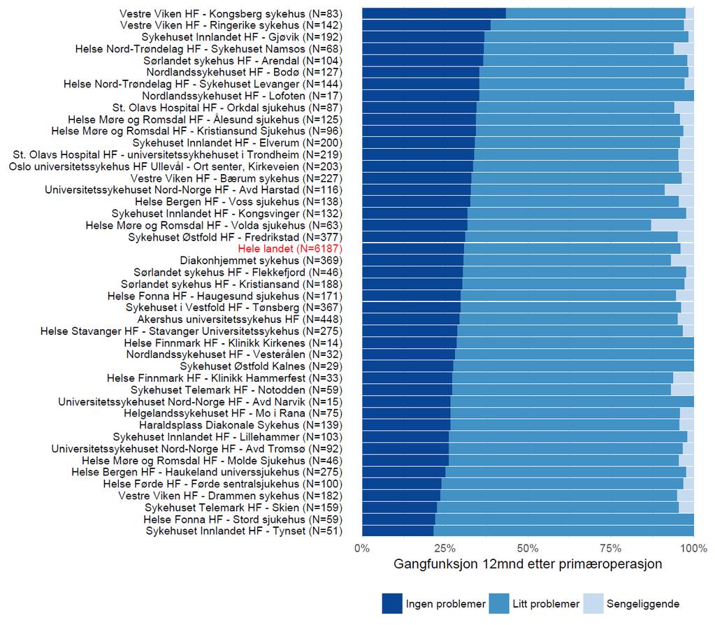 Figur 11a: Gangfunksjon 12 måneder etter hoftebrudd Figur 11a viser pasientrapportert gangfunksjon 12 måneder etter alle hoftebrudd operert i 2014-2015 ved ulike sykehus.