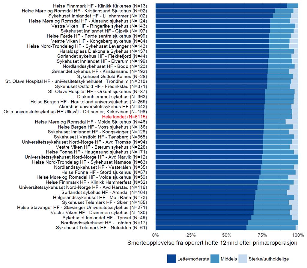 Figur 11d: Smerte relatert til den opererte hoften 12 måneder etter hoftebrudd Figur 11d viser pasientrapportert smerte fra den opererte hoften for alle hoftebrudd operert i perioden 2014-2015 ved