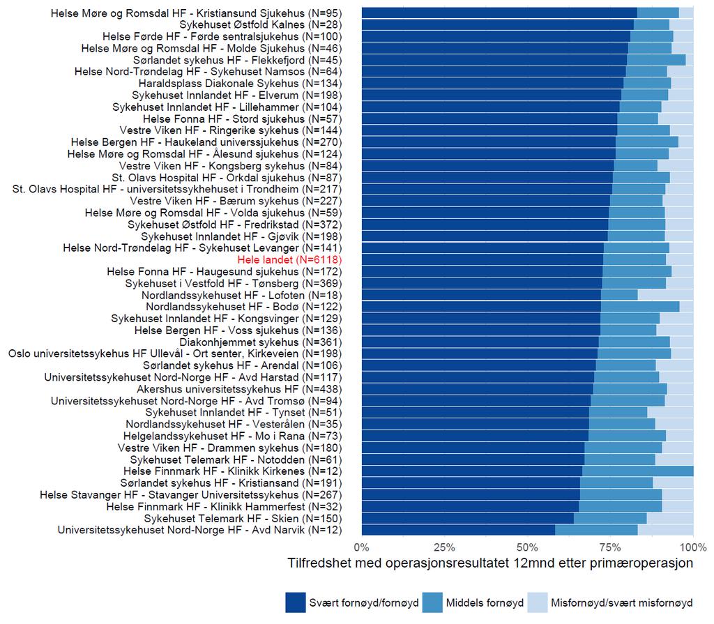 Figur 11e: Tilfredshet med operasjonsresultatet 12 måneder etter hoftebruddet Figur 11e viser pasientrapportert tilfredshet med operasjonsresultatet 12 måneder etter hoftebrudd operert i perioden