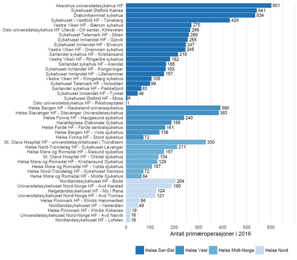 Antall primæroperasjoner I hele landet ble det i 2016 operert 8423 primære hoftebrudd.