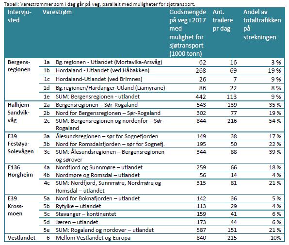 Godsundersøkelse Vestlandet 2018 Veg og Sjø til/fra Vestlandet Av gods til/fra Vestlandet er 30 % gods som vi