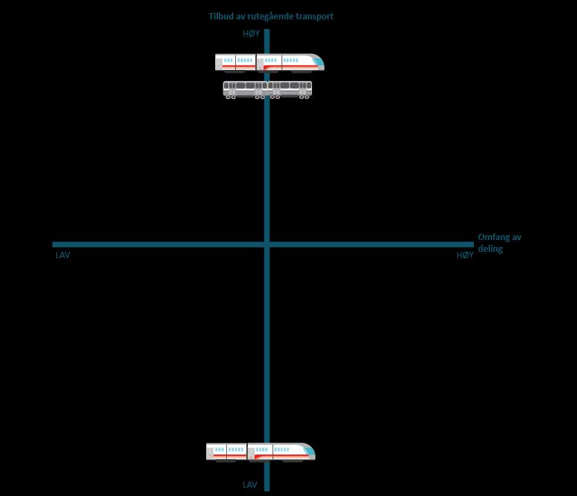 To dimensjoner gir fire fremtidsbilder Rutegående transport = transport med faste traséer og