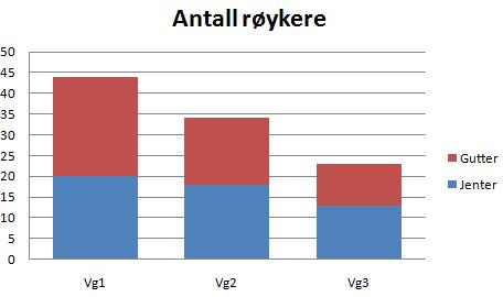 Vi ser at ballspill er den mest populære aktiviteten på aktivitetsdagen.