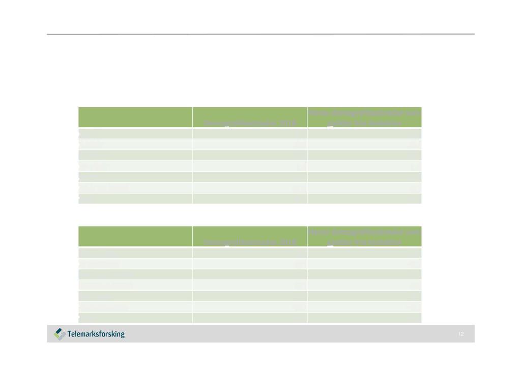 Demografikostnader 2018 Mer- og mindreutgifter i 2018 knyttet til den demogr afiske utviklingen oppdaterte beregninger. Sigdal kommune. Mill. kr.