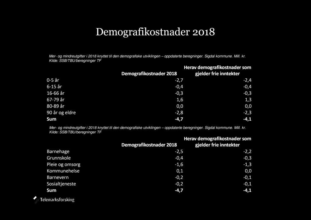 0,0 90 år og eldre -2,8-2,3 Sum -4,7-4,1 Mer- og mindreutgifter i 2018 knyttet til den demogr afiske utviklingen oppdaterte beregninger. Sigdal kommune. Mill. kr.