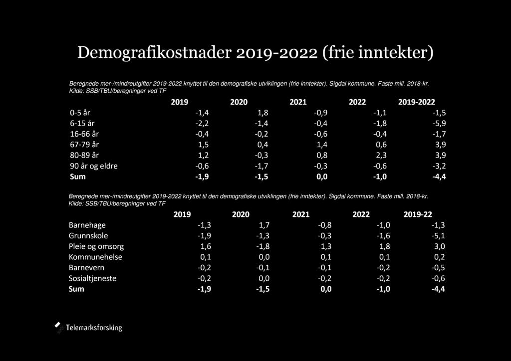 Demografikostnader 2019-2022 (frie inntekter) Beregnede mer-/mindreutgifter 2019-2022 knyttet til den demografiske utviklingen (frie inntekter). Sig dal kommune. Faste mill. 2018-kr.