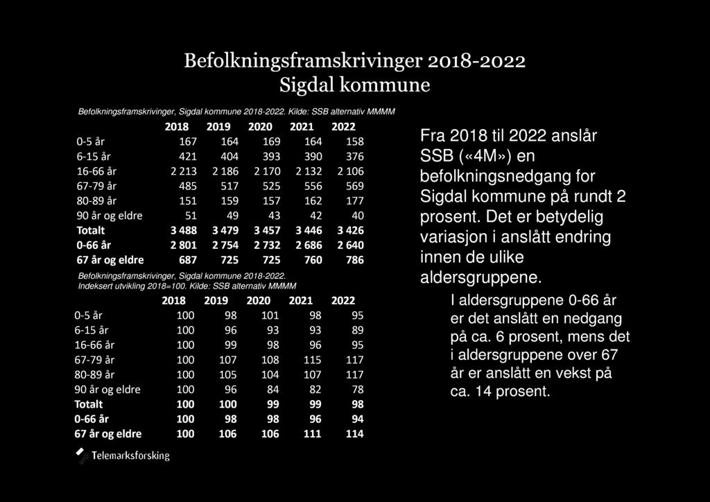 177 90 år og eldre 51 49 43 42 40 Totalt 3 488 3 479 3 457 3 446 3 426 0-66 år 2 801 2 754 2 732 2 686 2 640 67 år og eldre 687 725 725 760 786 Befolkningsframskrivinger, Sigdal kommune 2018-2022.