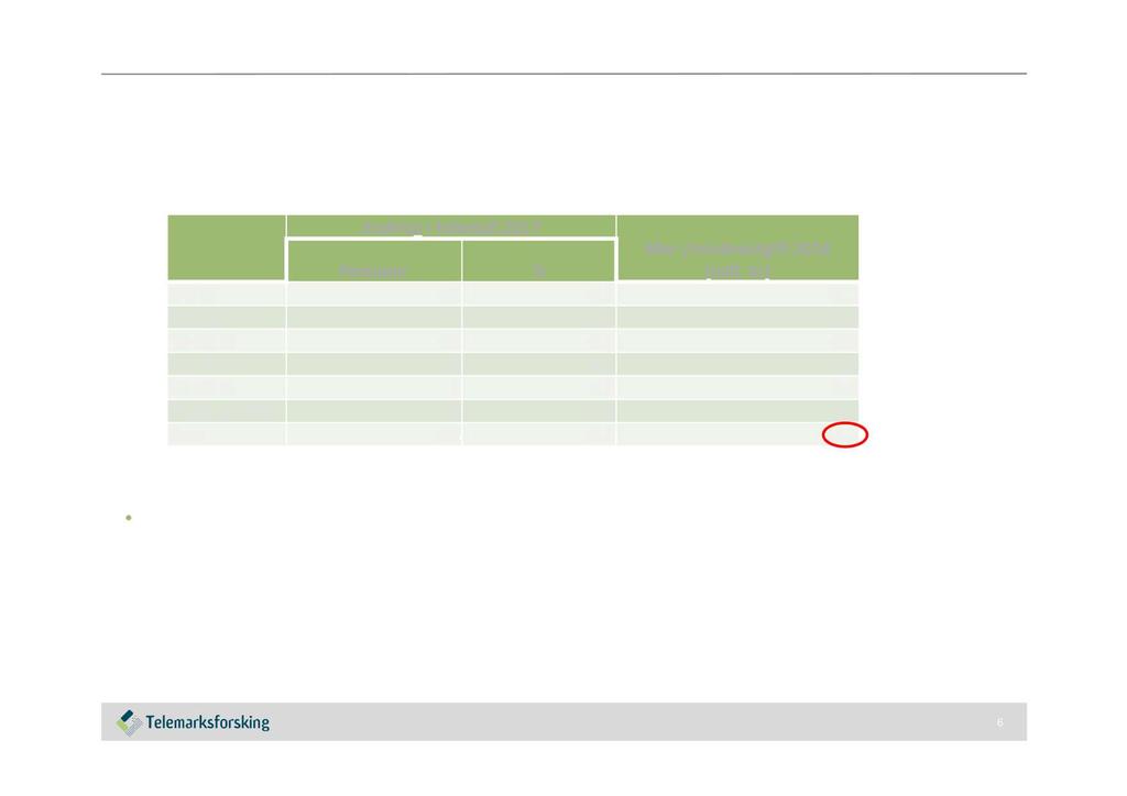 Mer-/mindreutgifter i 2018 knyttet til den demograf iske utviklingen oppdaterte beregninger Mer- og mindreutgifter i 2018 knyttet til den demogr afiske utviklingen oppdaterte