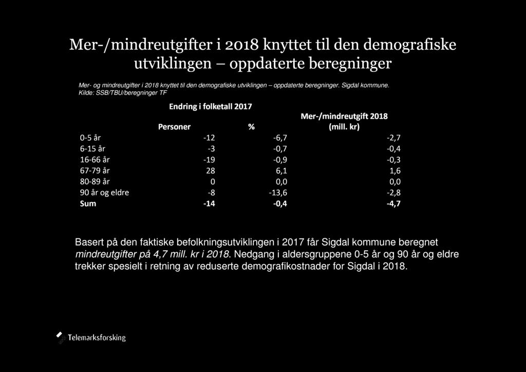 kr) 0-5 år -12-6,7-2,7 6-15 år -3-0,7-0,4 16-66 år -19-0,9-0,3 67-79 år 28 6,1 1,6 80-89 år 0 0,0 0,0 90 år og eldre -8-13,6-2,8 Sum -14-0,4-4,7 Basert på den faktiske