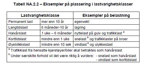 2.3.3 Materialer, utførelse og toleranser for trekonstruksjoner 2.3.3.1 Materialer Følgende materialer benyttes i de forskjellige bærende konstruksjonsdelene: LIMTRE: MASSIVTRE: kvalitet GL 32h krysslaminert SAMMENSATTE TAKSTOLER MED SPIKERPLATER: C 30 2.