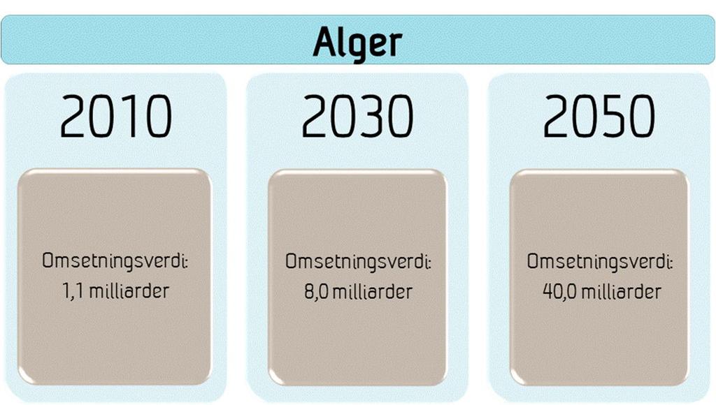 2010 2030 2050 Mikroalger 0 tonn 10 000 tonn 500 000 tonn Makroalger 0,2 mill tonn* 4 mill tonn 20 mill tonn Makroalger 2030: kr 2 pr kg gir 8 mrd. kr Makroalger 2050: kr 2 pr kg gir 40 mrd.