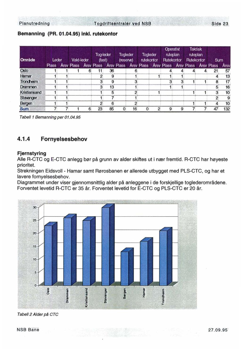 Bemanning (PR. 01.04.95) inkl. rute kontor Tabell 1 Bemanning per 01.04.95 4.1.4 Fornyelsesbehov Fjernstyri ng Alle R-CTC og E-CTC anlegg bør på grunn av alder skiftes ut i nær fremtid.