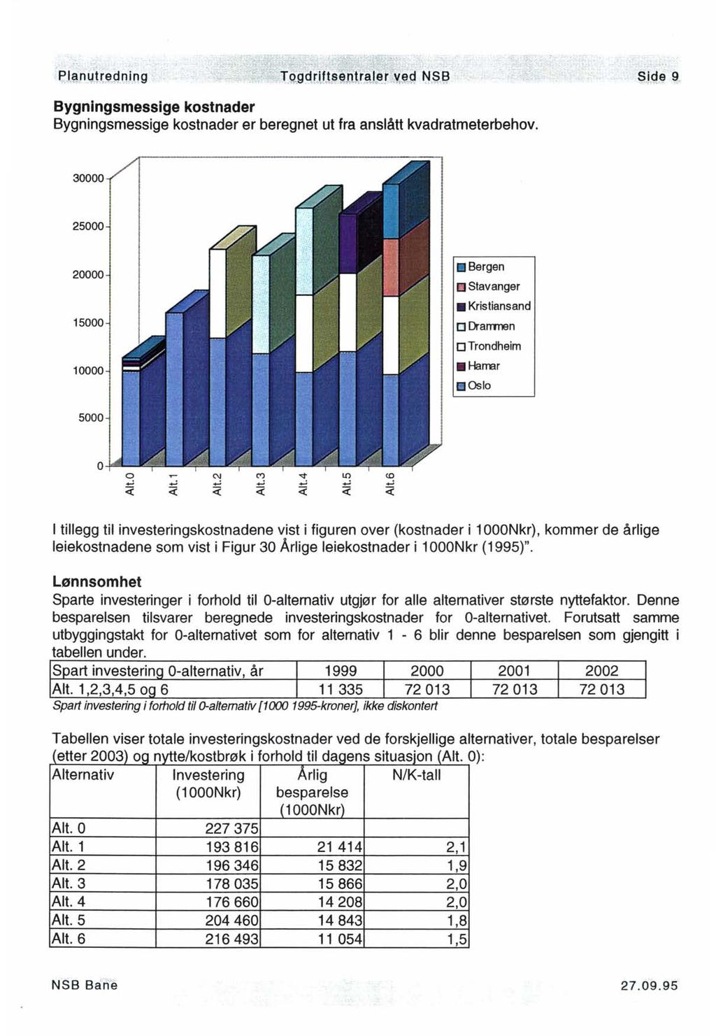 Bygningsmessige kostnader Bygningsmessige kostnader er beregnet ut fra anslått kvadratmeterbehov. 30000 25000 Bergen 20000 Stavanger Kristiansand 15000 Cl Dranmen DTrondheim 10000.