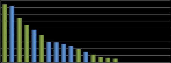 100 % 94 % 90 % 80 % 70 % 73 % 74 % 60 % 50 % 48 % 47 % 40 % 30 % 20 % 10 % 0 % 16 % 14 % 8 % 0 % Figur 4-14: Andel båttransport 2017 (bransjevis) Vær oppmerksom på at figuren også inkluderer noen få