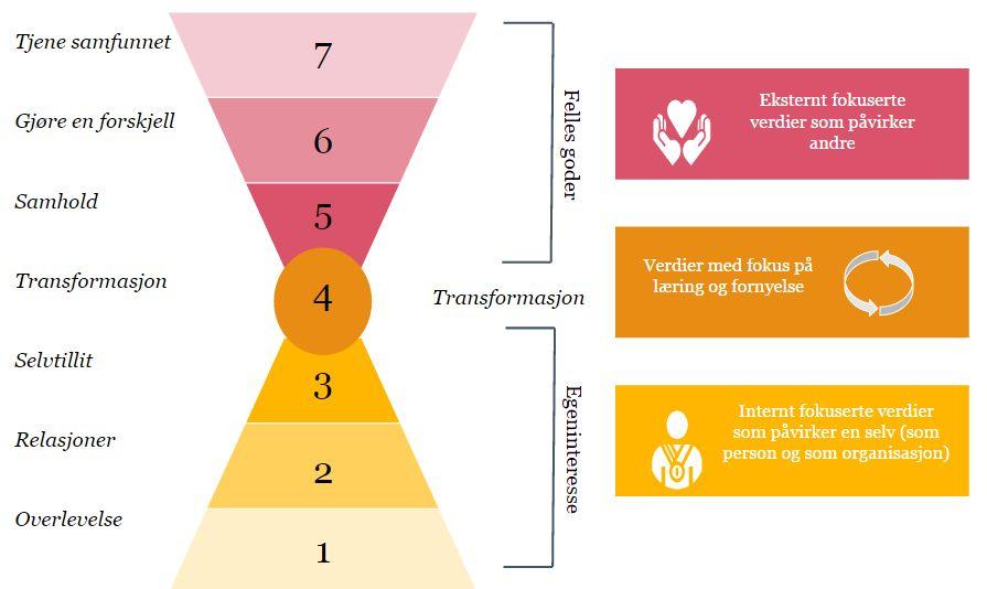 Figur 2 Barrett Values Centres modell, Seven levels of consciousness Resultatene fra verdikartleggingen gir et bilde på hvilke verdier som er viktige for de ansatte i organisasjonen, hvilke verdier