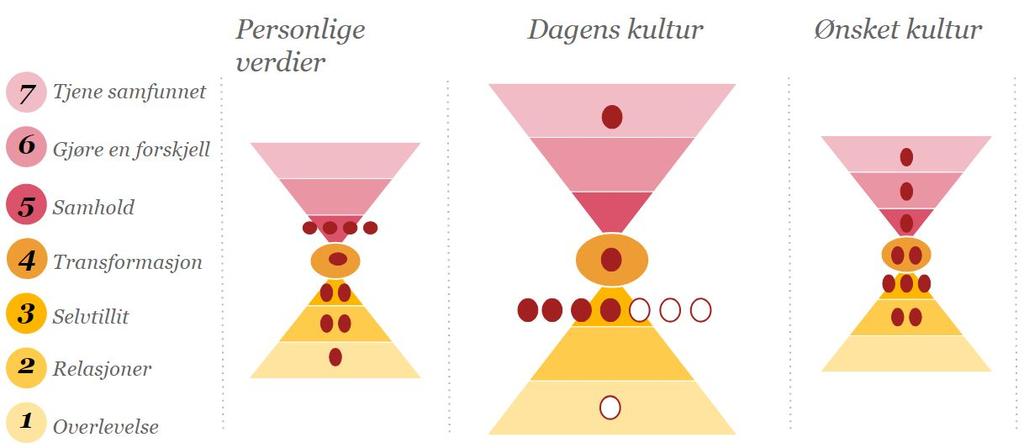 5. Utviklingsområder I dette kapittelet skal vi se nærmere på hvilke endringer de ansatte i UDA mener det er behov for å skape i organisasjonskulturen.