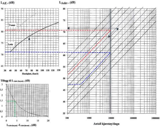 Figur 16 Figur 4.1 Svv hb V716 I Figur 16 ser ein at lette bilar kjem ut med om lag 47,5 db (blå), og tunge bilar med 51,5 db (raud).