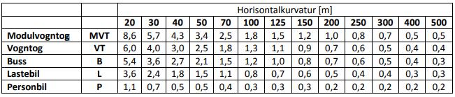 Figur 11 Køyremåte B (venstre) og C (høgre), Svv hb N100 3.2 Kryss med Bankgata og vidare vestover Vegen frå krysset med Bankgata til dei nye bueiningane er planlagt med fortau.