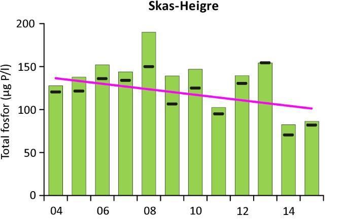 avrenning fra landbruksarealer Mange tiltak gjennomført for å: