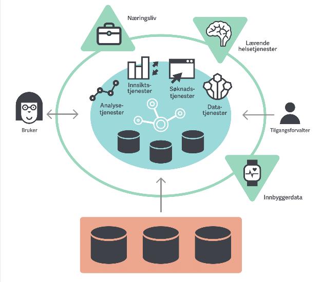 Våren 2018 utredet helsedataprogrammet 3 konsepter for en nasjonal plattform for helseanalyse anbefalte