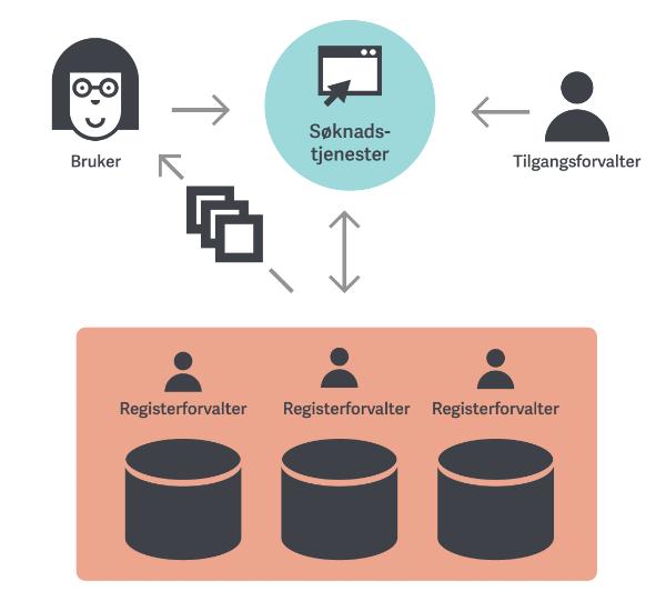 (unntaksvis utlevering) Automatisert helseovervåkning Forenklet regelverk Oversikt over data på plattformen