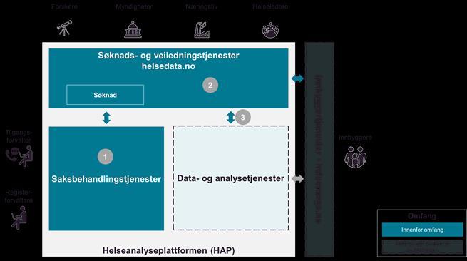 Anskaffelse av søknads-