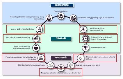 av helseregisterløsninger: koordinering og porteføljestyring Ved å: etablere og innføre organisatorisk modell for tilgangsforvalter av helsedata etablere og innføre