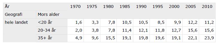 Oppgave 3 Folkehelseinstituttet: Keisersnitt andel (prosent) Tabellen over viser andelen fødsler som skjedde ved keisersnitt for tre aldersgrupper: yngre enn 20 år, fra 20 34 år og 35 år og eldre.