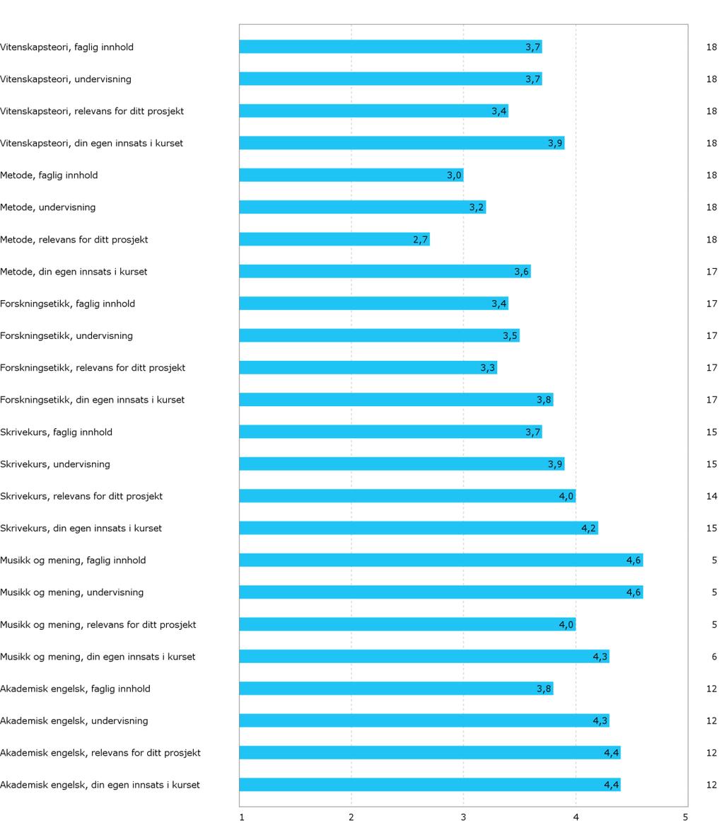 14 Figur 5 Gjennomsnitt interne kurs doktorgradsprogram Etter spørsmålene om de ulike kursene var det et åpent kommentarfelt hvor respondentene kunne komme med øvrige kommentarer og innspill.