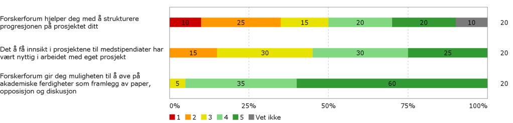 15 respondent mener at kvaliteten på undervisningen i både metode og vitenskapsteori har variert veldig fra gang til gang, at noe har vært veldig bra mens andre ting har vært veldig dårlig.