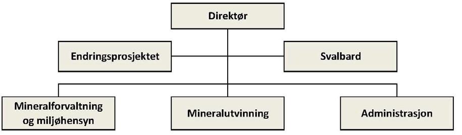 2. Introduksjon til virksomheten og hovedtall 2.1 Omtale av virksomheten Direktoratet for mineralforvaltning med Bergmesteren for Svalbard (DMF) er underlagt Nærings- og fiskeridepartementet (NFD).