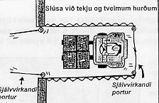 Luftslúsa. Ein góð loysn uppá hesar trupulleikar er 2-hurðaskipanin við einari lítlari millumgongd, ein sokallað luftslúsa, har tann eina hurðin ikki opnar fyrr enn hin er afturlatin.