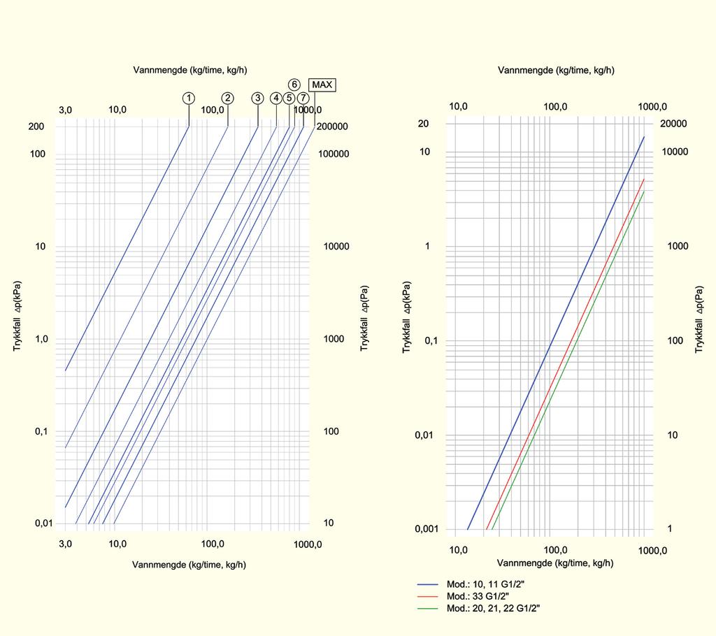 6 Trykkfall på Korad Standard Kompakt og Korad Plan Kompakt Graf nr 1, angir trykkfall over armatur m.