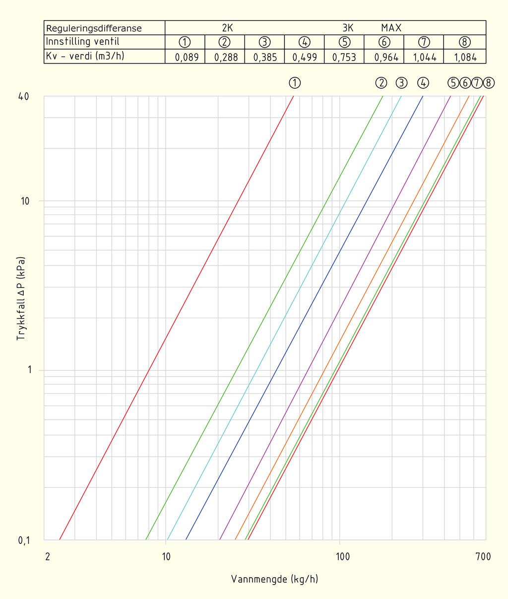 8 Trykkfall over radiatorventil for Korad kompaktmodeller Formel for nødvendig vannmengde over radiatoren: m= Q (C x T) x 3600 Hvor: Q = Effektbehovet i Watt TT = Turtemperaturen inn på radiatoren TR