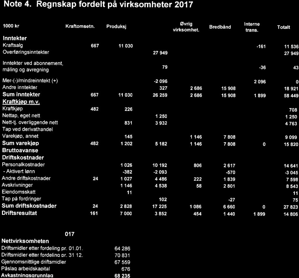 12/18 Årsregnskap og årsmelding Drangedal Everk KF 2017-18/06029-1 Årsregnskap og