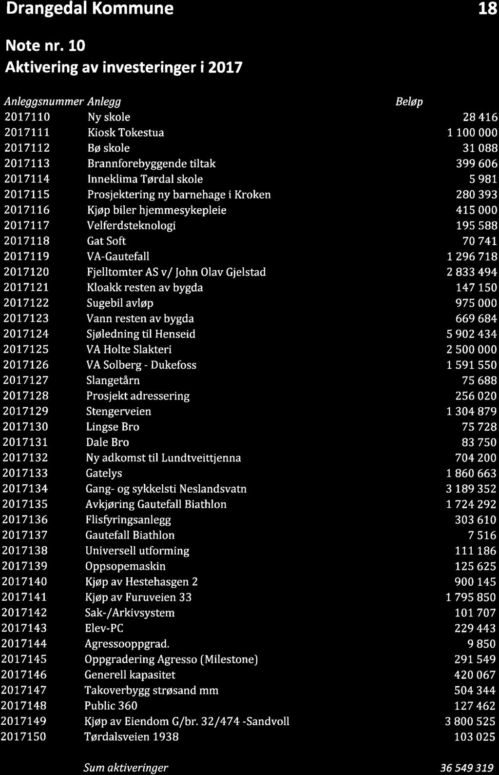 13/18 Årsregnskap og årsberetning 2017 for Drangedal kommune - kontrollutvalgets uttalelse - 18/06030-1