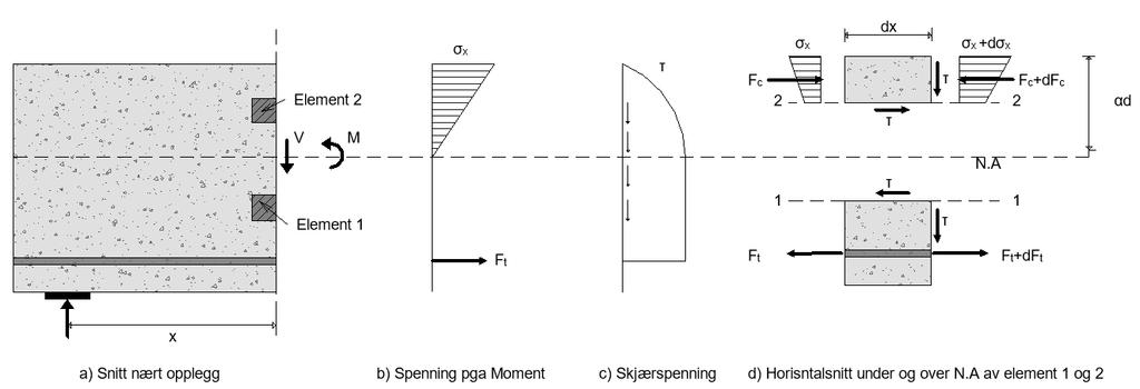 2. Skjærdimensjonering Figur 2.