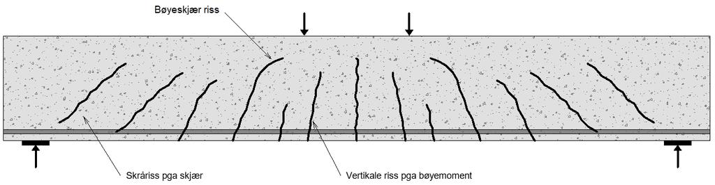 2. Skjærdimensjonering diagonalt fra strekk til trykksiden av betongen. Disse rissene kalles skjærriss eller skråriss.