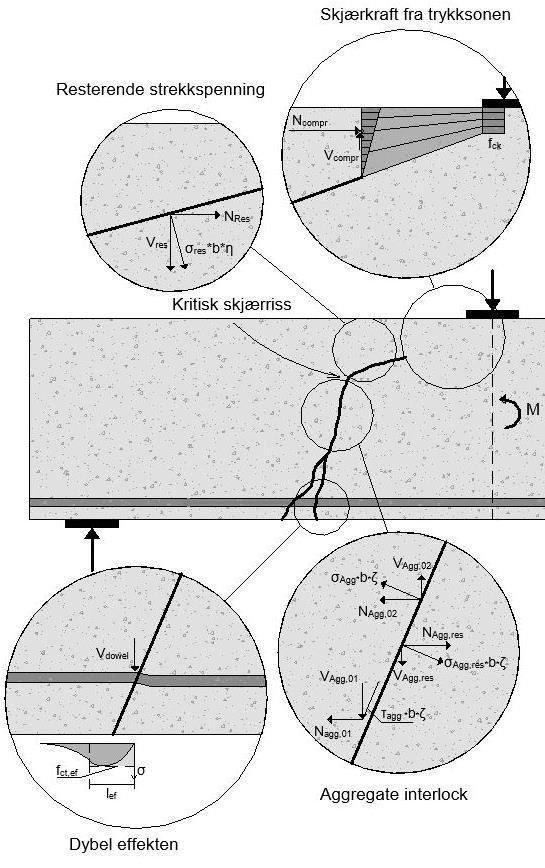 4. Videreutvikling av Critical Shear Crack Theory Der a cs er moment-skjær forholdet i kontrollsnittet.