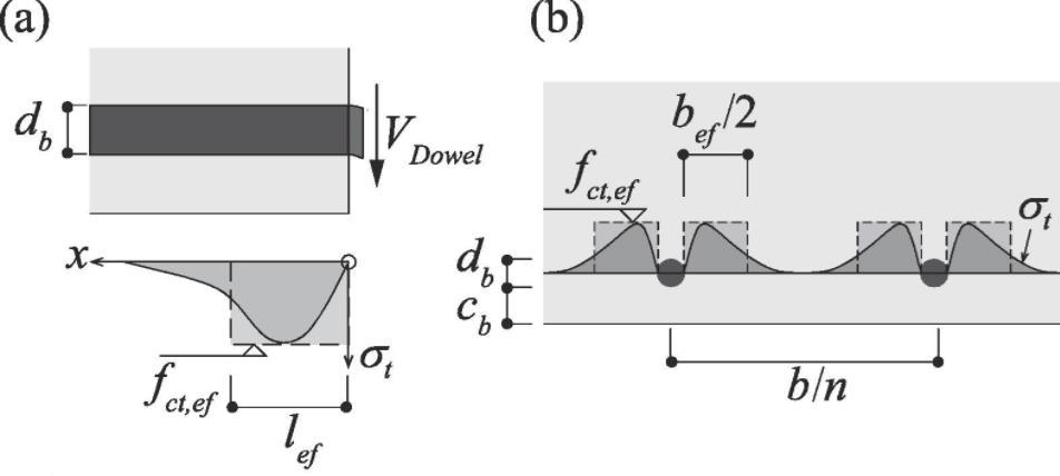 4. Videreutvikling av Critical Shear Crack Theory Figur 4.