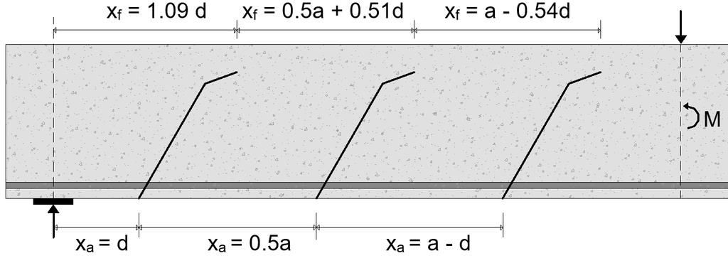 Cavagnis, et al [41] utforsket tre potensielle lokasjoner for det kritiske skjærrisset for punkt belastede bjelker (x a = d, x a = 0.5a, x a = a d) (Figur 4.20).