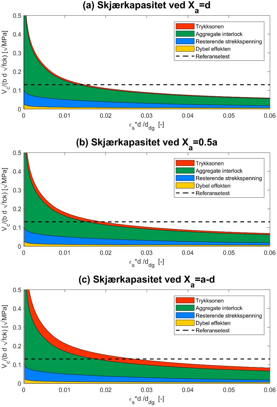 4. Videreutvikling av Critical Shear Crack Theory følgende parametere (a = 1750 mm, f ck = 35.6 MPa, ρ = 0.886 %, skjærkraft ved brudd V = 105 kn, b = 250 mm og d = 556 mm). I Figur 4.